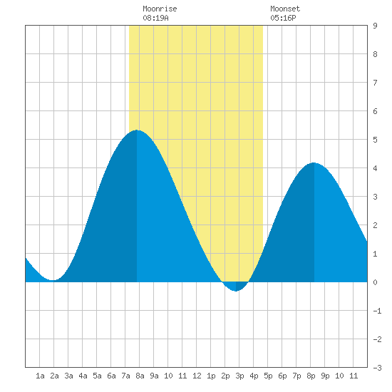 Great Kills Harbor tide chart for Tuesday, December 31, 2024