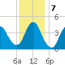 Great Kills Harbor tide chart for Saturday, December 7, 2024