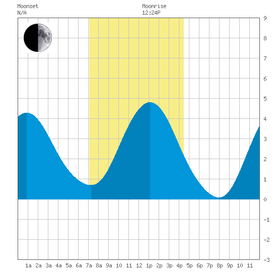 Great Kills Harbor tide chart for Sunday, December 8, 2024