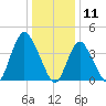 Great Kills Harbor tide chart for Saturday, January 11, 2025