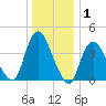 Great Kills Harbor tide chart for Wednesday, January 1, 2025