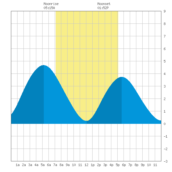 Great Kills Harbor tide chart for Sunday, January 26, 2025