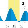 Great Kills Harbor tide chart for Thursday, January 2, 2025