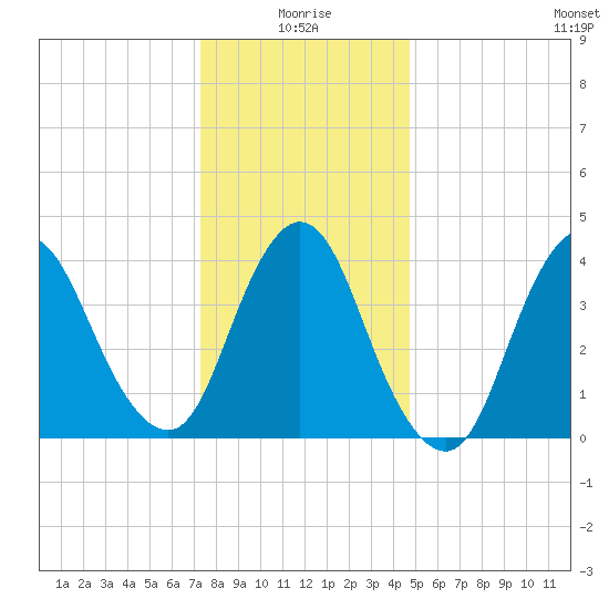 Great Kills Harbor tide chart for Sunday, January 5, 2025