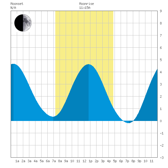 Great Kills Harbor tide chart for Monday, January 6, 2025