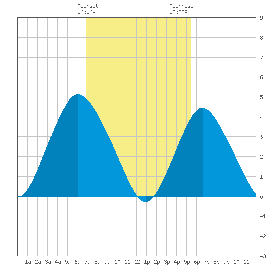 Great Kills Harbor tide chart for Monday, February 10, 2025