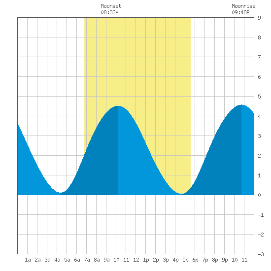 Great Kills Harbor tide chart for Sunday, February 16, 2025