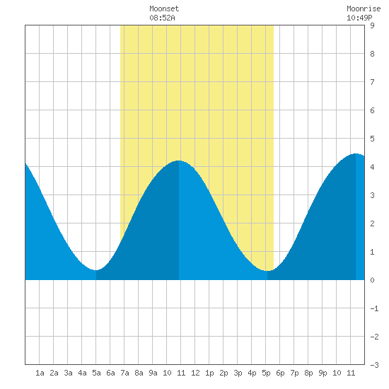 Great Kills Harbor tide chart for Monday, February 17, 2025