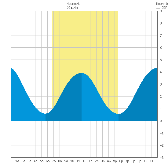 Great Kills Harbor tide chart for Tuesday, February 18, 2025