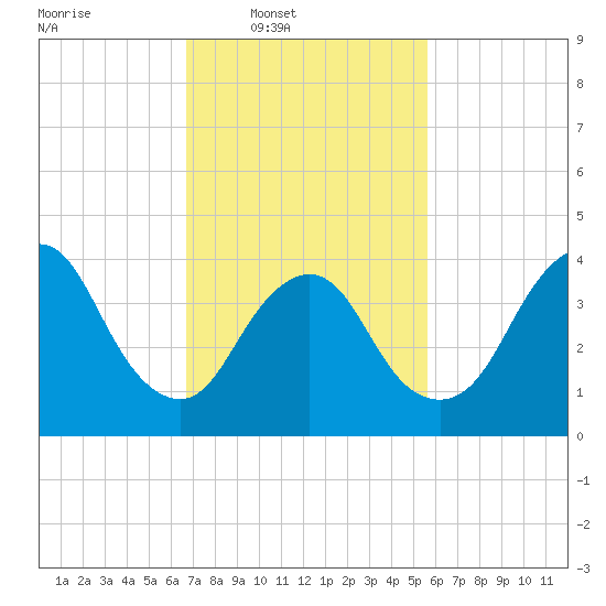 Great Kills Harbor tide chart for Wednesday, February 19, 2025
