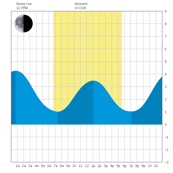 Great Kills Harbor tide chart for Thursday, February 20, 2025