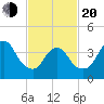 Great Kills Harbor tide chart for Thursday, February 20, 2025