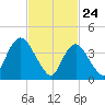 Great Kills Harbor tide chart for Monday, February 24, 2025