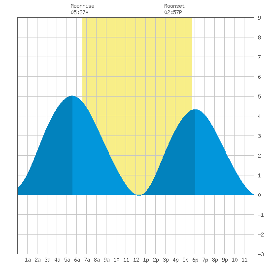 Great Kills Harbor tide chart for Tuesday, February 25, 2025