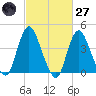 Great Kills Harbor tide chart for Thursday, February 27, 2025