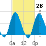 Great Kills Harbor tide chart for Friday, February 28, 2025