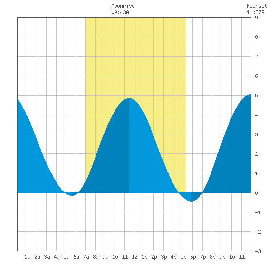 Great Kills Harbor tide chart for Monday, February 3, 2025