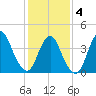 Great Kills Harbor tide chart for Tuesday, February 4, 2025