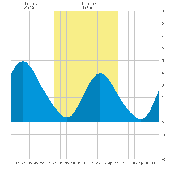 Great Kills Harbor tide chart for Thursday, February 6, 2025