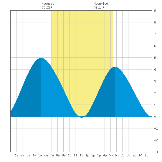 Great Kills Harbor tide chart for Sunday, February 9, 2025
