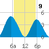 Great Kills Harbor tide chart for Sunday, February 9, 2025