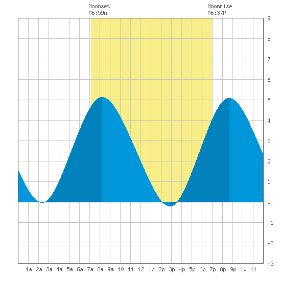 Great Kills Harbor tide chart for Thursday, March 13, 2025