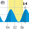 Great Kills Harbor tide chart for Friday, March 14, 2025
