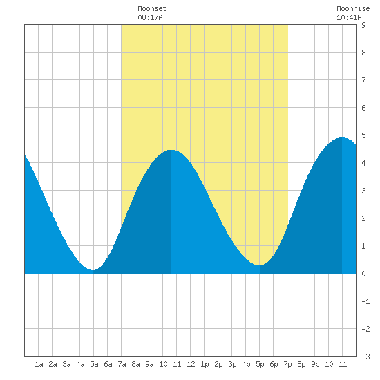 Great Kills Harbor tide chart for Monday, March 17, 2025