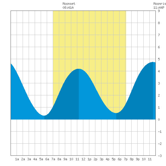 Great Kills Harbor tide chart for Tuesday, March 18, 2025