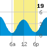 Great Kills Harbor tide chart for Wednesday, March 19, 2025