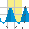 Great Kills Harbor tide chart for Saturday, March 1, 2025