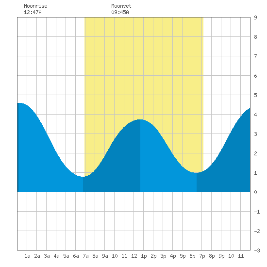 Great Kills Harbor tide chart for Thursday, March 20, 2025