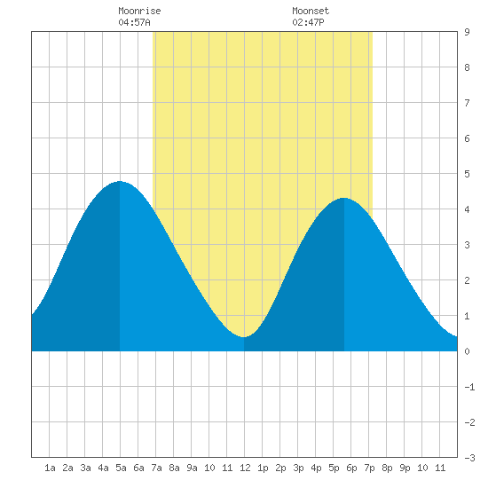 Great Kills Harbor tide chart for Tuesday, March 25, 2025