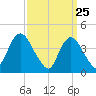 Great Kills Harbor tide chart for Tuesday, March 25, 2025
