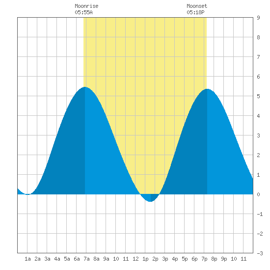 Great Kills Harbor tide chart for Thursday, March 27, 2025