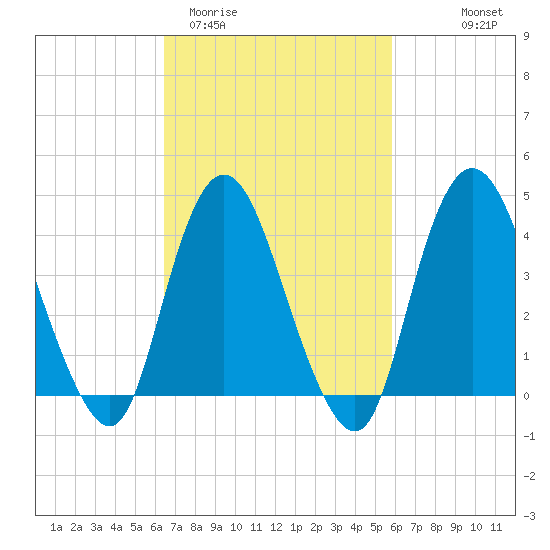 Great Kills Harbor tide chart for Sunday, March 2, 2025