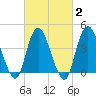 Great Kills Harbor tide chart for Sunday, March 2, 2025