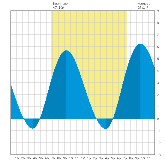 Great Kills Harbor tide chart for Sunday, March 30, 2025