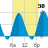 Great Kills Harbor tide chart for Sunday, March 30, 2025