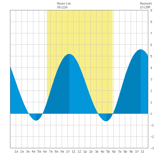 Great Kills Harbor tide chart for Monday, March 3, 2025
