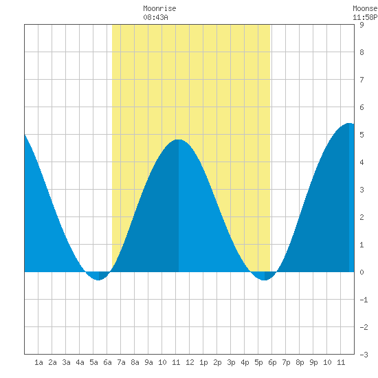 Great Kills Harbor tide chart for Tuesday, March 4, 2025