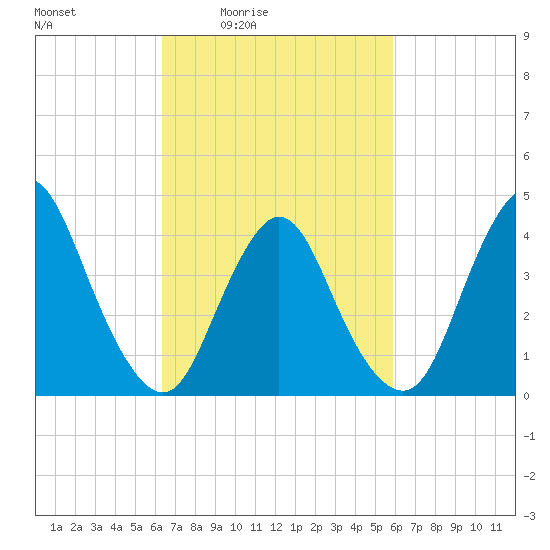 Great Kills Harbor tide chart for Wednesday, March 5, 2025
