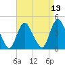 Great Kills Harbor tide chart for Sunday, April 13, 2025