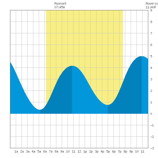 Great Kills Harbor tide chart for Wednesday, April 16, 2025