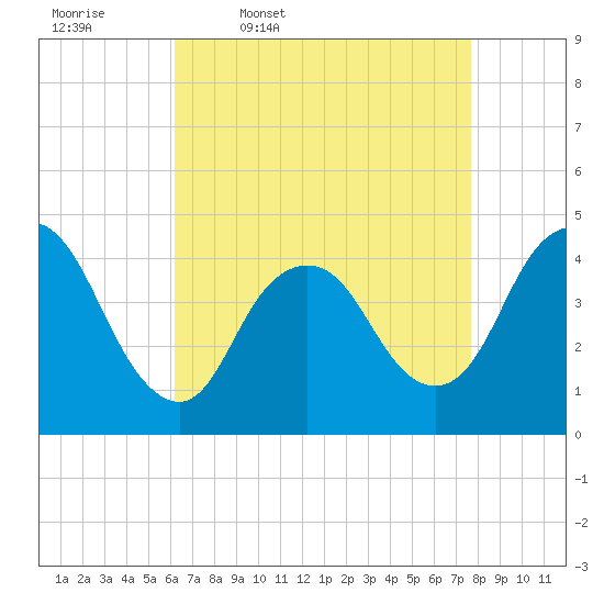 Great Kills Harbor tide chart for Friday, April 18, 2025