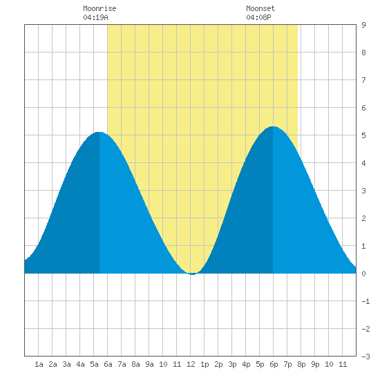 Great Kills Harbor tide chart for Thursday, April 24, 2025