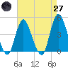 Great Kills Harbor tide chart for Sunday, April 27, 2025