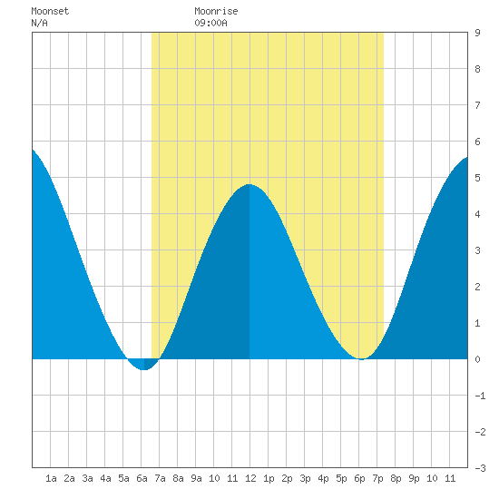 Great Kills Harbor tide chart for Wednesday, April 2, 2025
