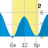 Great Kills Harbor tide chart for Wednesday, April 2, 2025
