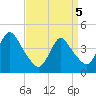 Great Kills Harbor tide chart for Saturday, April 5, 2025